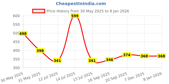 myntra.com Arvesa Little Sister Printed Bodusuit arvesa Price History Graph from 30 May 2025 to 5 Jan 2026
