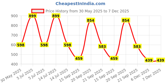 myntra.com Arvesa Little Sister Printed Bodysuit arvesa Price History Graph from 30 May 2025 to 6 Dec 2025