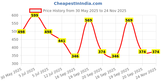 myntra.com Arvesa Little Valentine Printed Romper arvesa Price History Graph from 30 May 2025 to 24 Nov 2025