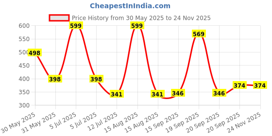 myntra.com Arvesa Lohri Di Lakh VadhaiyaPrinted Bodysuit arvesa Price History Graph from 30 May 2025 to 23 Nov 2025