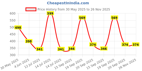 myntra.com Arvesa Maasi Little Prince Printed Bodusuit arvesa Price History Graph from 30 May 2025 to 26 Nov 2025