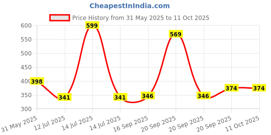 myntra.com Arvesa Maasi Little Prince Printed Bodusuit arvesa Price History Graph from 31 May 2025 to 11 Oct 2025
