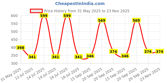 myntra.com Arvesa Maasi Little Prince Printed Bodusuit arvesa Price History Graph from 31 May 2025 to 23 Nov 2025