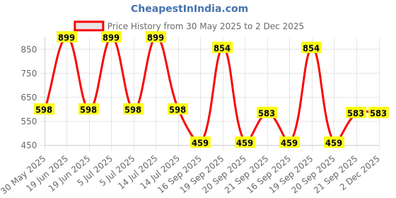 myntra.com Arvesa Maasi Love Bug Printed Bodysuit arvesa Price History Graph from 30 May 2025 to 2 Dec 2025