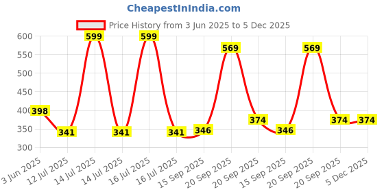 myntra.com Arvesa Maasi Love To Moon & Back Printed Bodusuit arvesa Price History Graph from 3 Jun 2025 to 5 Dec 2025