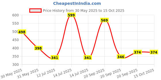 myntra.com Arvesa Mamu Future Gaming Buddy Printed Bodusuit arvesa Price History Graph from 30 May 2025 to 14 Oct 2025