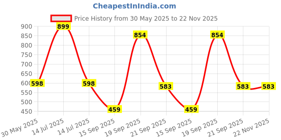 myntra.com Arvesa Mamu Future Gaming Buddy Printed Bodysuit arvesa Price History Graph from 30 May 2025 to 22 Nov 2025