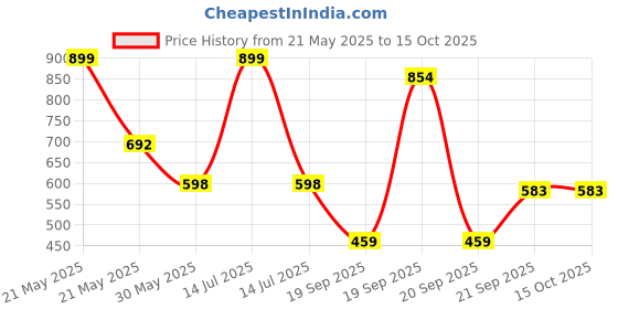 myntra.com Arvesa Mamu Little Monster Printed Bodysuit arvesa Price History Graph from 21 May 2025 to 15 Oct 2025