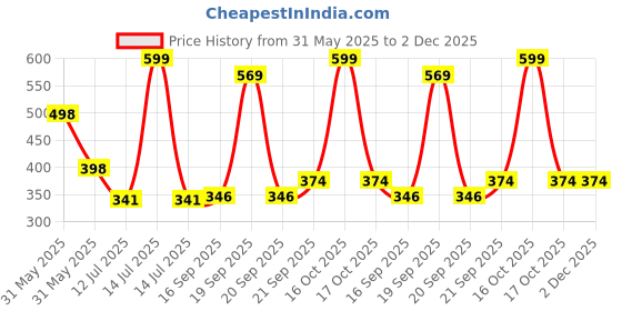 myntra.com Arvesa Mamu Love To Moon & Back Printed Bodusuit arvesa Price History Graph from 31 May 2025 to 2 Dec 2025