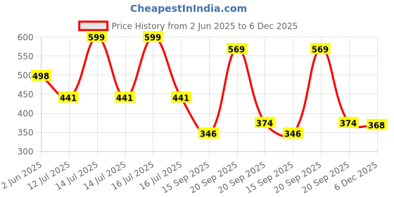 myntra.com Arvesa Mamu Love To Moon & Back Printed Bodusuit arvesa Price History Graph from 2 Jun 2025 to 5 Dec 2025