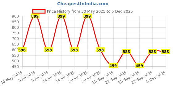myntra.com Arvesa Mamu Mami Little Prince Printed Bodysuit arvesa Price History Graph from 30 May 2025 to 4 Dec 2025