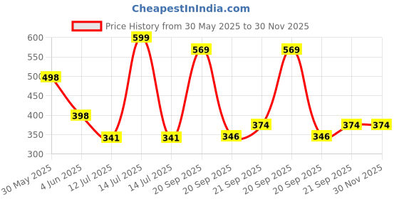 myntra.com Arvesa Mamu Mami Little Princess Printed Bodusuit arvesa Price History Graph from 30 May 2025 to 29 Nov 2025