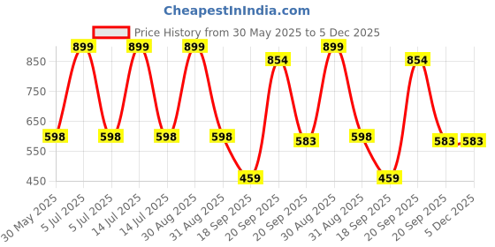 myntra.com Arvesa Mamu Mami Little Princess Printed Bodysuit arvesa Price History Graph from 30 May 2025 to 4 Dec 2025