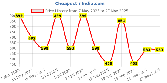 myntra.com Arvesa Mamu Mami Little Princess Printed Bodysuit arvesa Price History Graph from 7 May 2025 to 25 Nov 2025