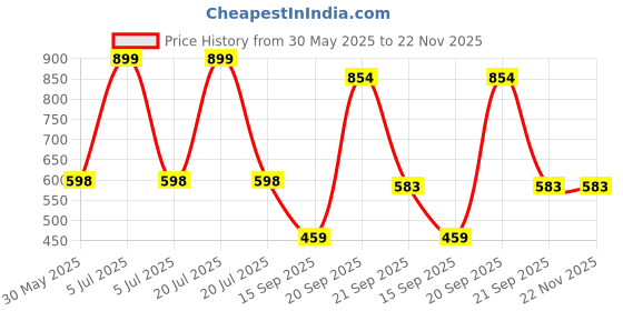 myntra.com Arvesa Me And Daddy'S Little Valentine Printed Bodysuit arvesa Price History Graph from 30 May 2025 to 22 Nov 2025
