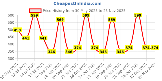 myntra.com Arvesa Meri Behna Hai Printed Bodusuit arvesa Price History Graph from 30 May 2025 to 24 Nov 2025