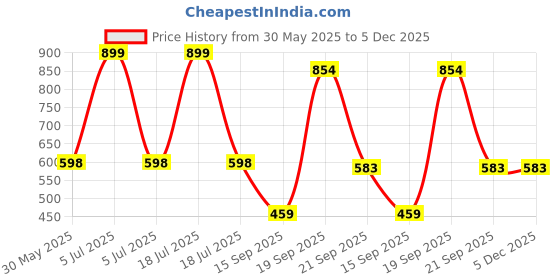 myntra.com Arvesa Meri Pehli Eid With Ammi & Abbu Printed Bodysuit arvesa Price History Graph from 30 May 2025 to 5 Dec 2025