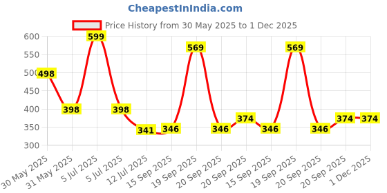 myntra.com Arvesa Meri Pehli Eid With Ammi & Abbu Printed Bodysuit arvesa Price History Graph from 30 May 2025 to 30 Nov 2025