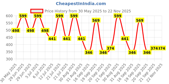 myntra.com Arvesa Meri Pehli Eid With Ammi & AbbuPrinted Romper arvesa Price History Graph from 30 May 2025 to 22 Nov 2025