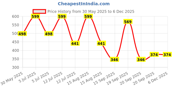 myntra.com Arvesa Meri Pehli HoliPrinted Bodysuit arvesa Price History Graph from 30 May 2025 to 5 Dec 2025