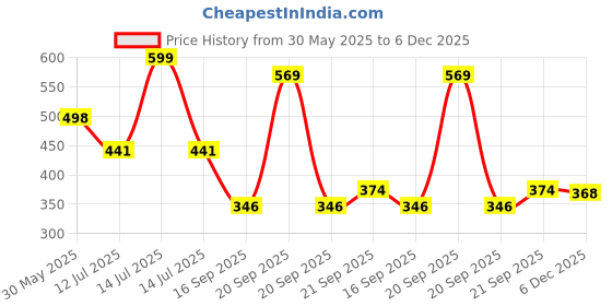 myntra.com Arvesa Milkaholic Printed Bodusuit arvesa Price History Graph from 30 May 2025 to 5 Dec 2025