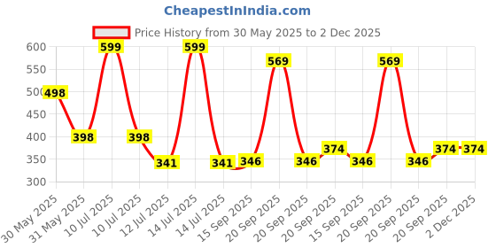 myntra.com Arvesa Milkaholic Printed Bodusuit arvesa Price History Graph from 30 May 2025 to 1 Dec 2025