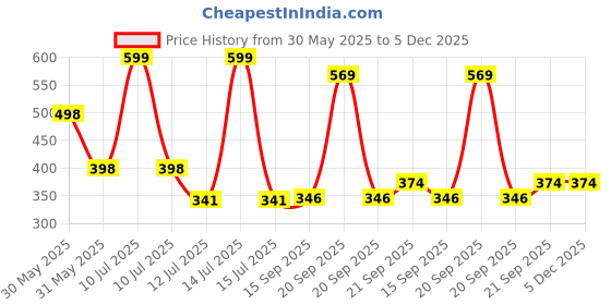 myntra.com Arvesa Milkaholic Printed Bodusuit arvesa Price History Graph from 30 May 2025 to 5 Dec 2025
