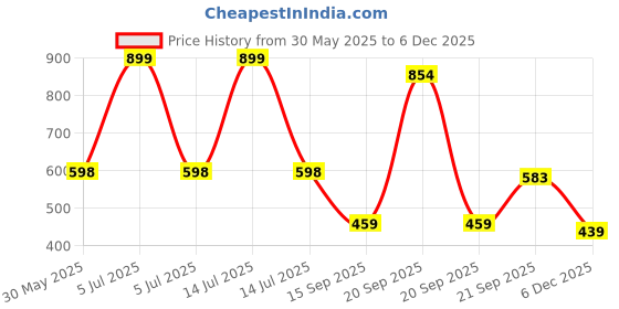 myntra.com Arvesa Milkaholic Printed Bodysuit arvesa Price History Graph from 30 May 2025 to 5 Dec 2025