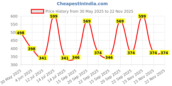 myntra.com Arvesa Mom & Dad Anniversary With Me Printed Bodusuit arvesa Price History Graph from 30 May 2025 to 22 Nov 2025