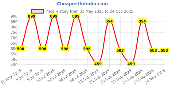 myntra.com Arvesa Mom & Dad Anniversary With Me Printed Bodysuit arvesa Price History Graph from 31 May 2025 to 24 Nov 2025