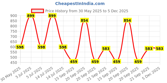 myntra.com Arvesa Mom & Dad Anniversary With Me Printed Bodysuit arvesa Price History Graph from 30 May 2025 to 4 Dec 2025
