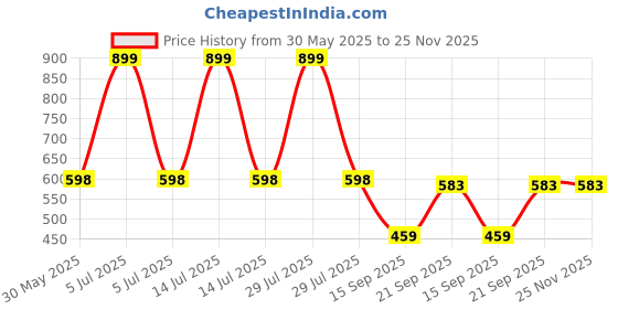 myntra.com Arvesa Mom & Dad Anniversary With Me Printed Bodysuit arvesa Price History Graph from 30 May 2025 to 24 Nov 2025