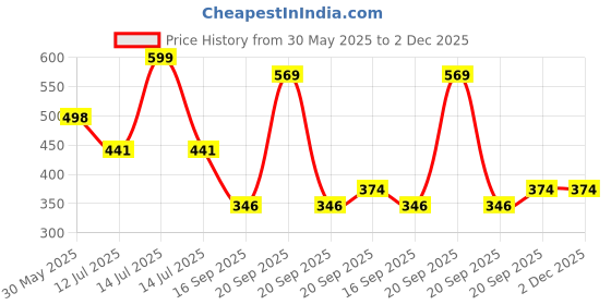 myntra.com Arvesa Mom And Daddy Printed Bodusuit arvesa Price History Graph from 30 May 2025 to 1 Dec 2025