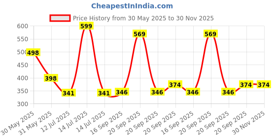 myntra.com Arvesa Mom & I Agree Dad Is The Best Printed Bodusuit arvesa Price History Graph from 30 May 2025 to 29 Nov 2025