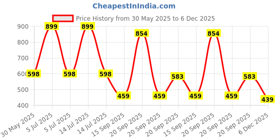 myntra.com Arvesa Mom & I Agree Dad Is The Best Printed Bodysuit arvesa Price History Graph from 30 May 2025 to 6 Dec 2025