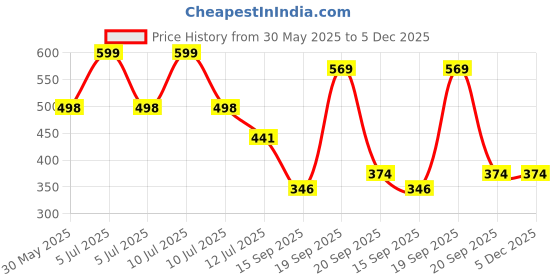 myntra.com Arvesa Mom Is My Valentine Printed Romper arvesa Price History Graph from 30 May 2025 to 4 Dec 2025