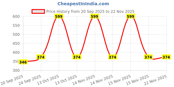 myntra.com arvesa Mom Is My Valentine Printed Romper arvesa Price History Graph from 20 Sep 2025 to 22 Nov 2025