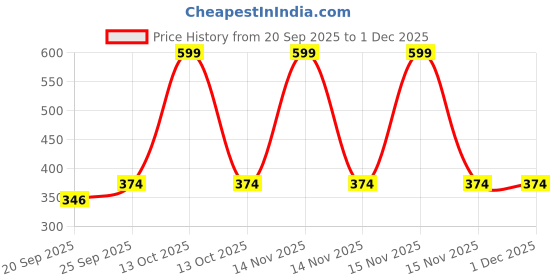 myntra.com arvesa Mom Is My Valentine Printed Romper arvesa Price History Graph from 20 Sep 2025 to 1 Dec 2025