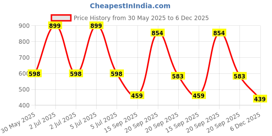 myntra.com Arvesa Mommy And Daddy Little Valentine Printed Bodysuit arvesa Price History Graph from 30 May 2025 to 5 Dec 2025