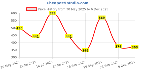 myntra.com Arvesa Mommy Little Prince Printed Bodusuit arvesa Price History Graph from 30 May 2025 to 5 Dec 2025
