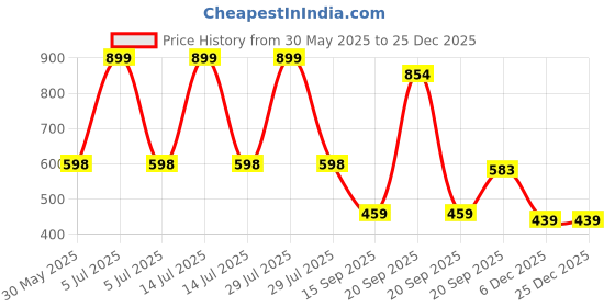 myntra.com Arvesa Mommy Little Prince Printed Bodysuit arvesa Price History Graph from 30 May 2025 to 25 Dec 2025