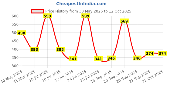 myntra.com Arvesa Mummy Ki Jaan Printed Bodusuit arvesa Price History Graph from 30 May 2025 to 10 Oct 2025