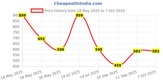 myntra.com Arvesa Mummy Ki Jaan Printed Bodysuit arvesa Price History Graph from 18 May 2025 to 4 Oct 2025