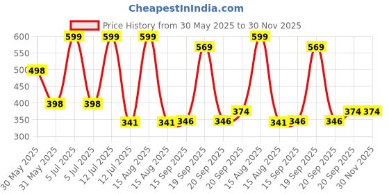 myntra.com Arvesa Mummy Papa'S Little PichkariPrinted Bodysuit arvesa Price History Graph from 30 May 2025 to 30 Nov 2025