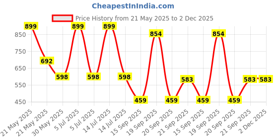 myntra.com Arvesa My Bua Love Me Printed Bodysuit arvesa Price History Graph from 21 May 2025 to 2 Dec 2025