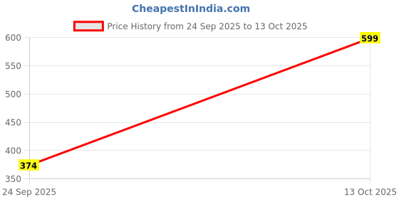 myntra.com arvesa My First Baisakhi Printed Romper arvesa Price History Graph from 24 Sep 2025 to 12 Oct 2025