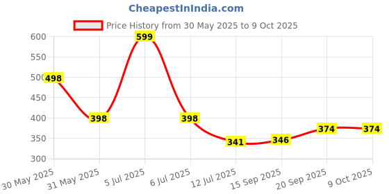 myntra.com Arvesa My First BaisakhiPrinted Romper arvesa Price History Graph from 30 May 2025 to 9 Oct 2025