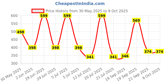 myntra.com Arvesa My First BaisakhiPrinted Romper arvesa Price History Graph from 30 May 2025 to 9 Oct 2025