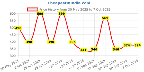 myntra.com Arvesa My First BaisakhiPrinted Romper arvesa Price History Graph from 30 May 2025 to 6 Oct 2025