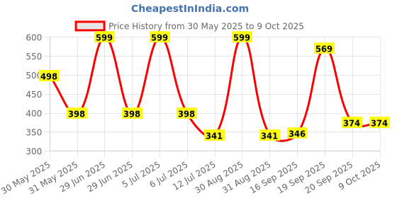 myntra.com Arvesa My First BaisakhiPrinted Romper arvesa Price History Graph from 30 May 2025 to 9 Oct 2025